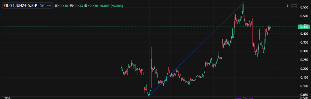 Coincall山寨币期权一周播报（6.7~6.13）