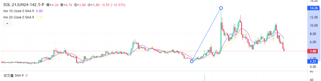 Coincall山寨币期权一周播报（6.13~6.20）