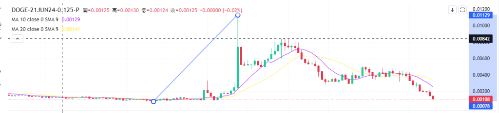 Coincall山寨币期权一周播报（6.13~6.20）