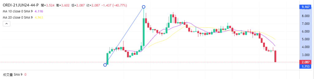 Coincall山寨币期权一周播报（6.13~6.20）
