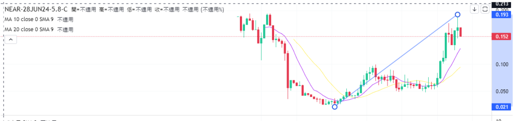Coincall山寨币期权一周播报（6.13~6.20）
