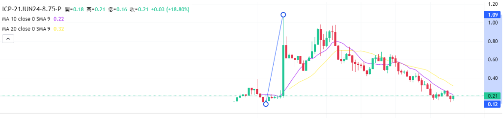 Coincall山寨币期权一周播报（6.13~6.20）