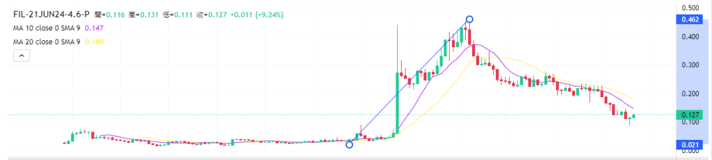 Coincall山寨币期权一周播报（6.13~6.20）