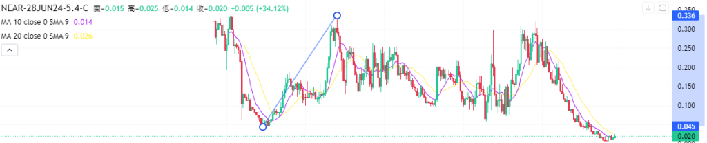 Coincall山寨币期权一周播报（6.21~6.27）