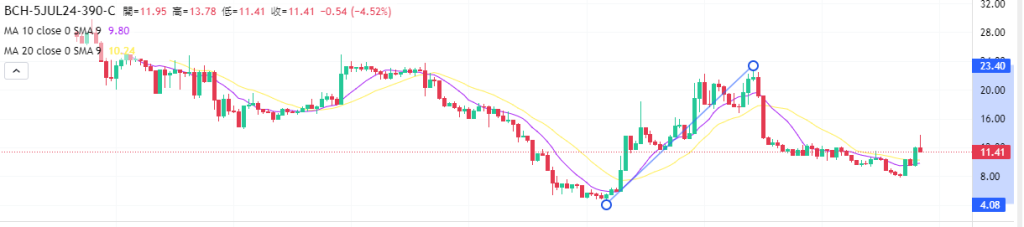 Coincall山寨币期权一周播报（6.21~6.27）