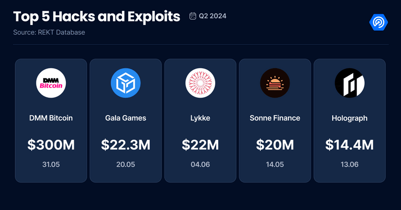 二季度DApp报告：使用率增长40%创新高，社交领域表现出色