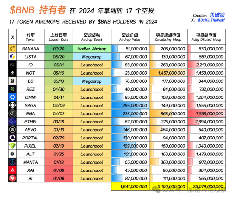 最像证券BNB，现在正式不算证券了