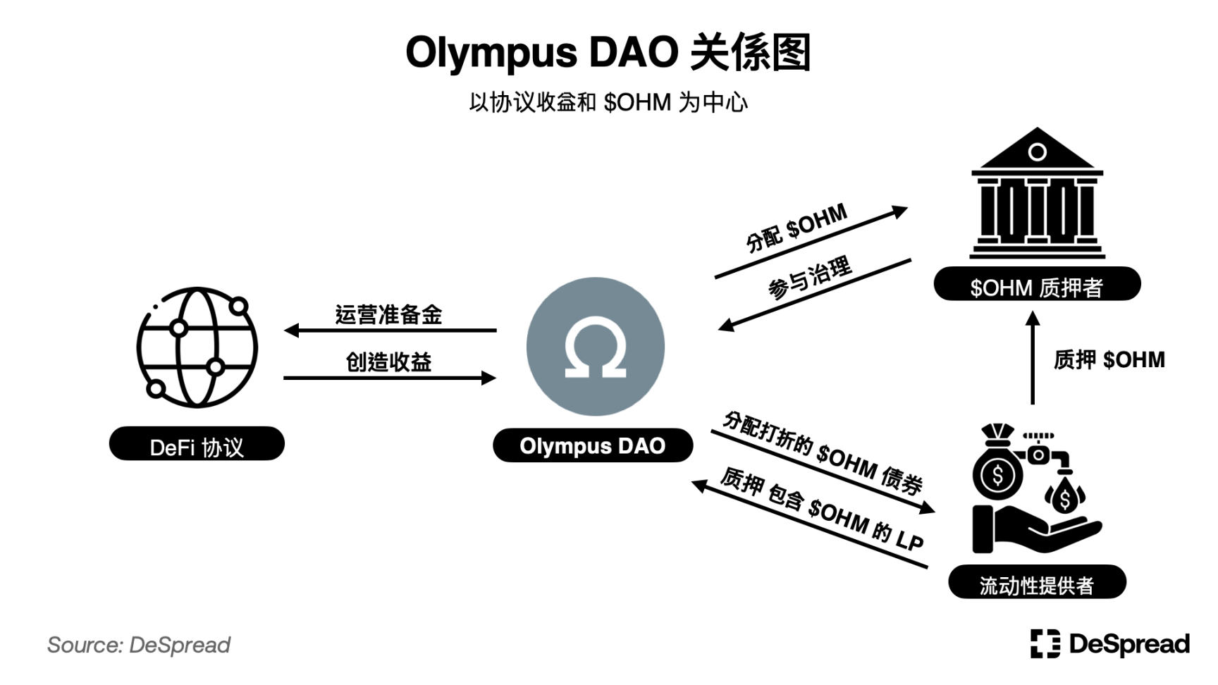 一文解读流动性挖矿和DeFi协议的发展