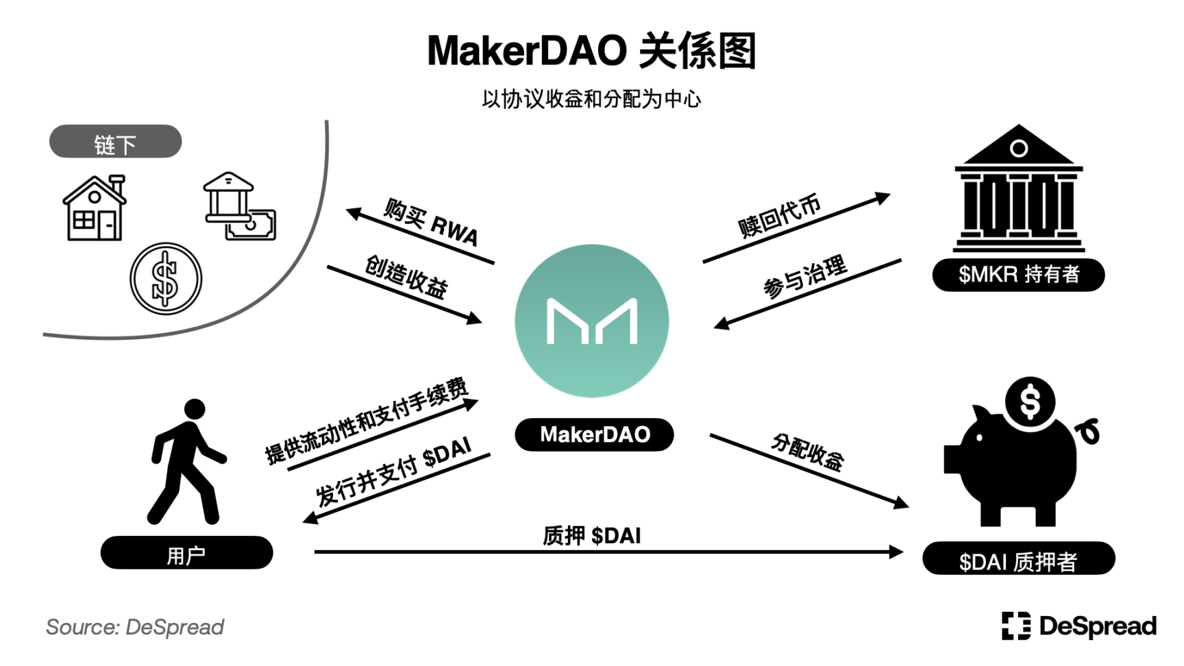 一文解读流动性挖矿和DeFi协议的发展