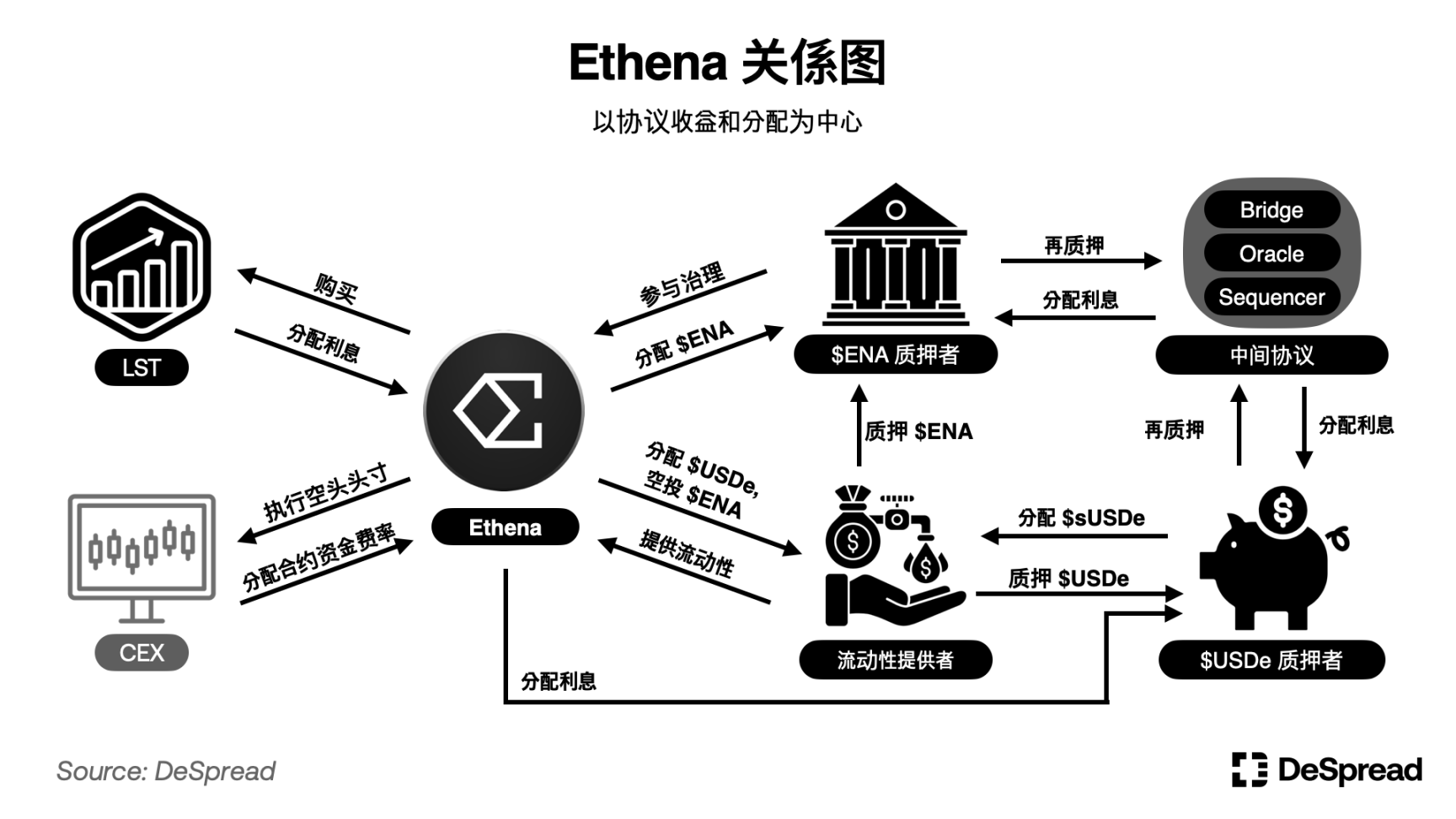 一文解读流动性挖矿和DeFi协议的发展