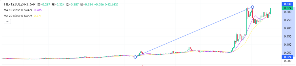 Coincall山寨币期权一周播报（6.28~7.5）