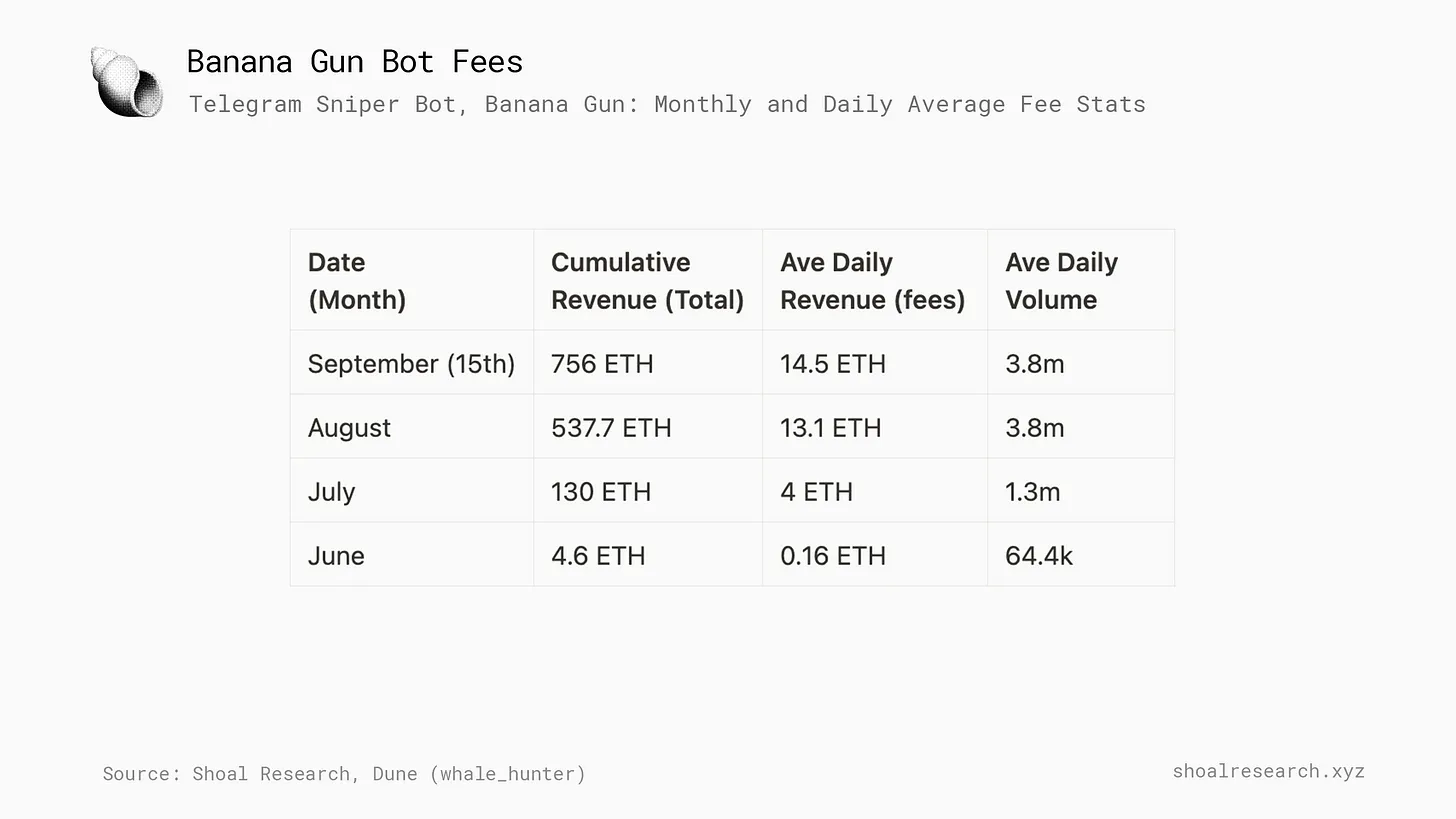 深入读懂币安HODLer空投首期项目Banana Gun
