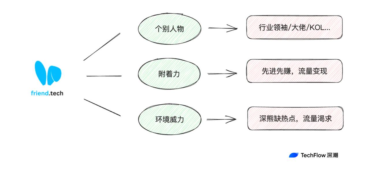 一手好牌打的稀烂，friend.tech神坛跌落史