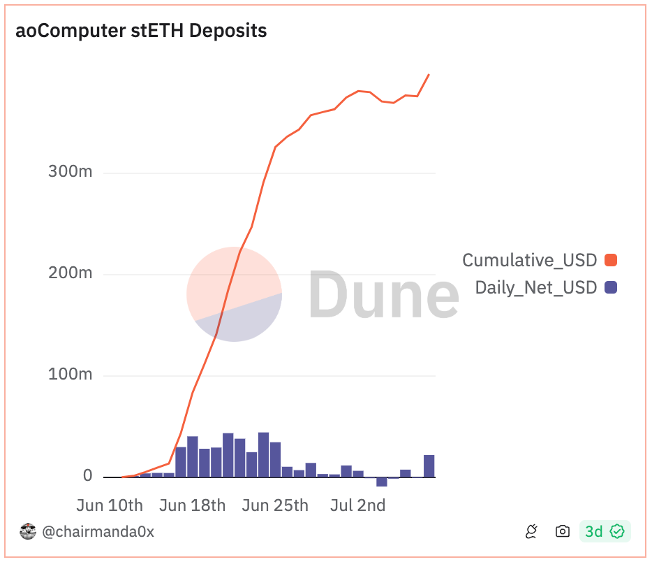 数据协议中的交易机会：The Graph查询量激增，AO存款破4亿，Covalent代币迁移，Pyth质押企稳