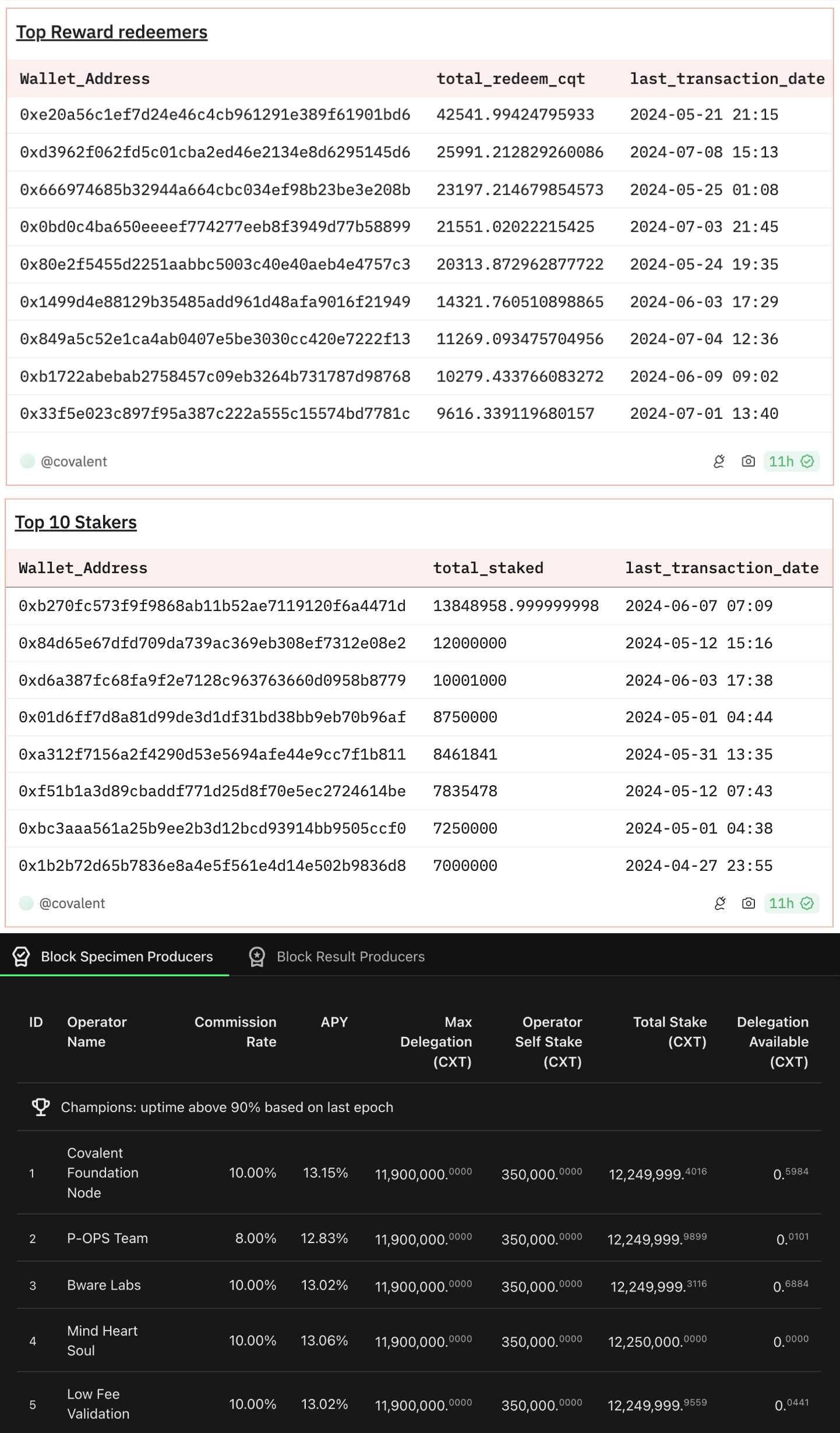 数据协议中的交易机会：The Graph查询量激增，AO存款破4亿，Covalent代币迁移，Pyth质押企稳