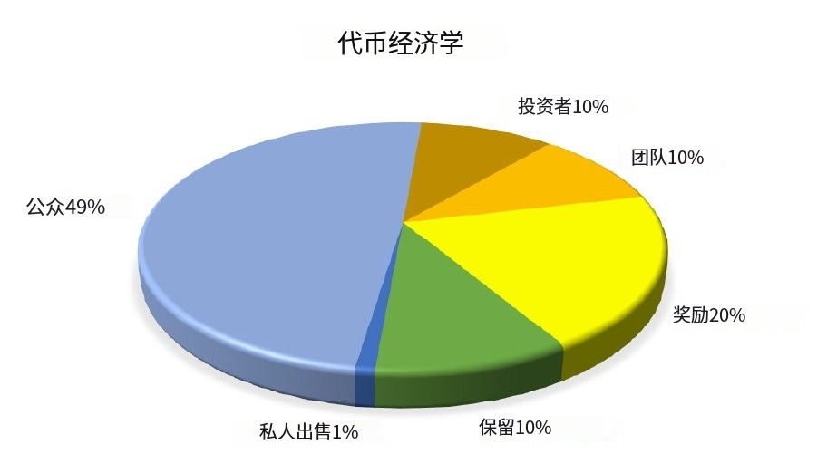 代币经济学概览：投资前需要看哪些指标？