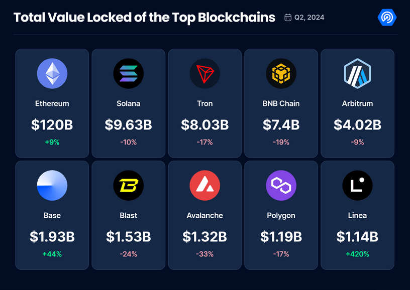二季度DApp报告：使用率增长40%创新高，社交领域表现出色