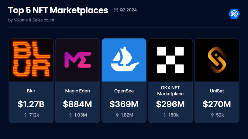二季度DApp报告：使用率增长40%创新高，社交领域表现出色