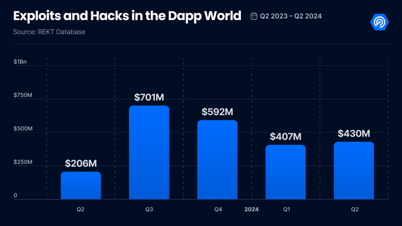 二季度DApp报告：使用率增长40%创新高，社交领域表现出色