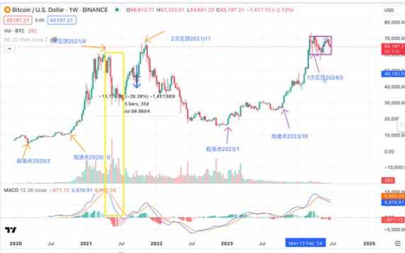 BTC与纳指相关性强弱和变化探究