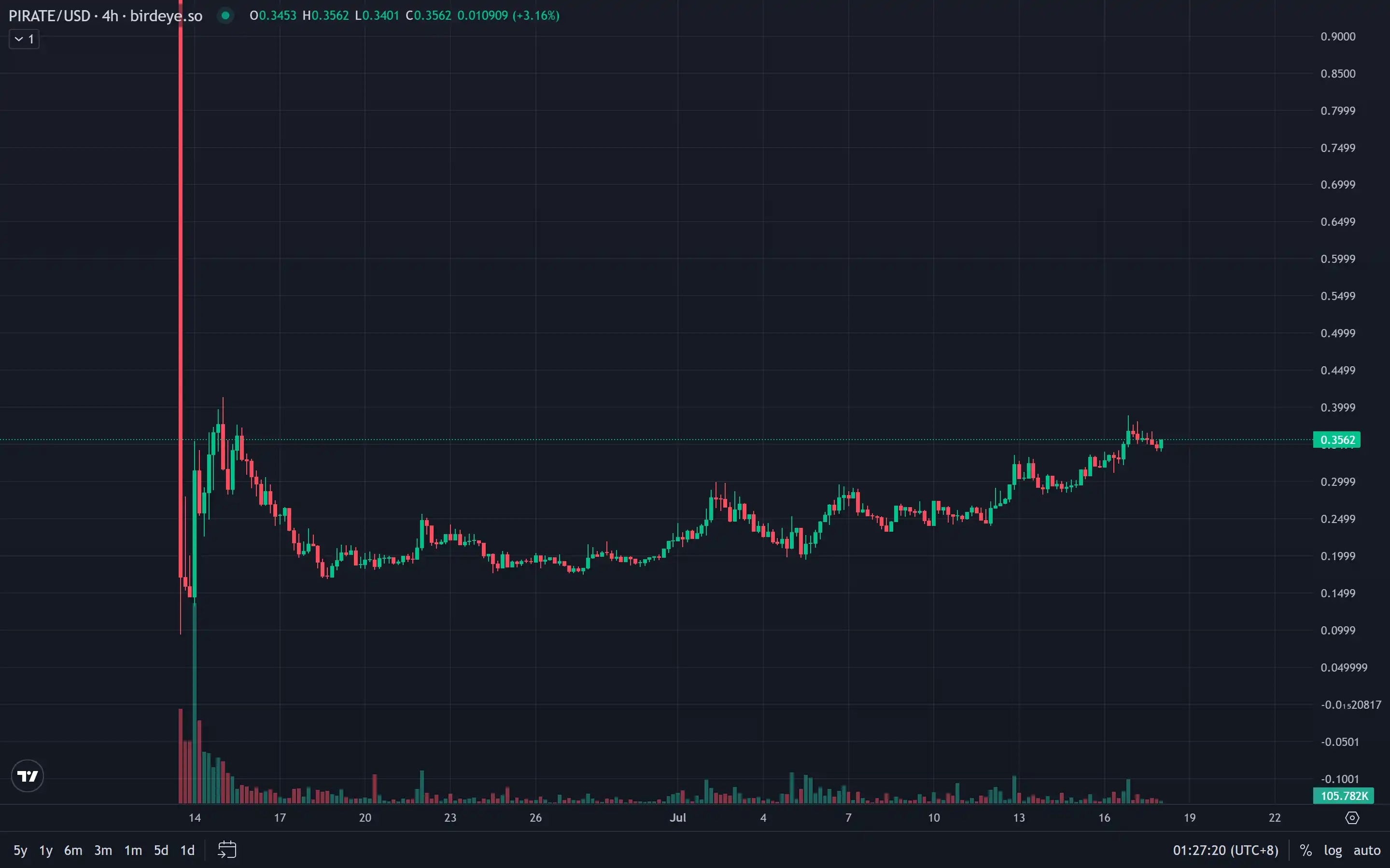 从Pirate Nation独立行情，看当前链游项目投资思路