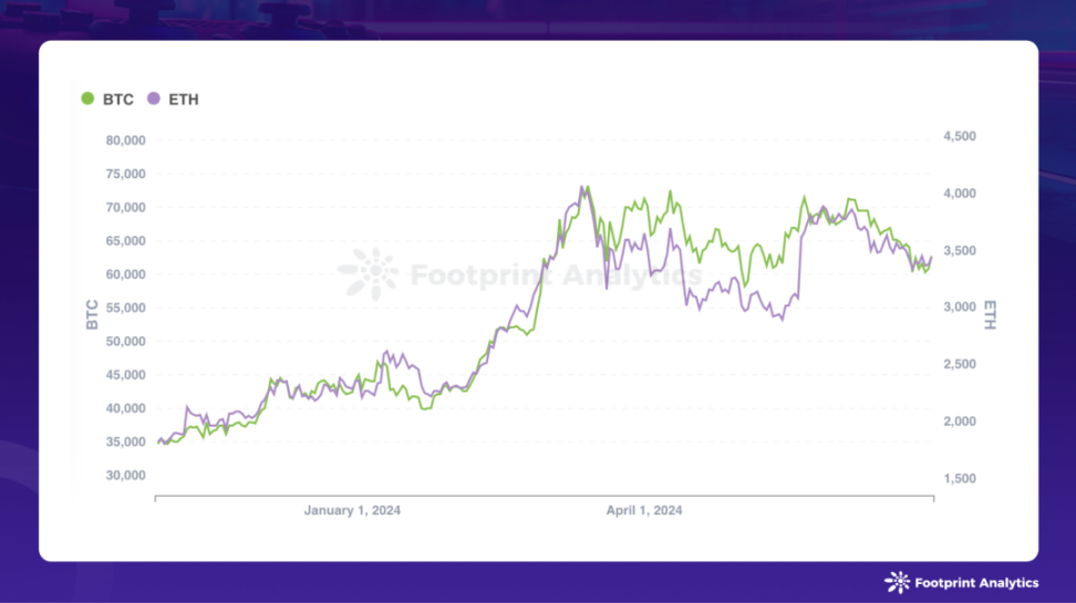 6月区块链游戏研报:Pixels引发DAU波动,行业用户留存率差异显著
