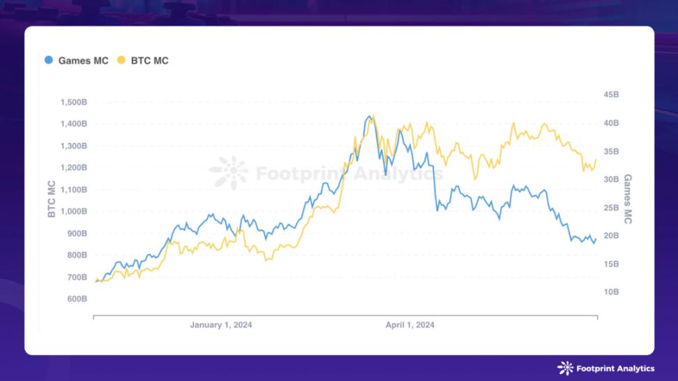 6月区块链游戏研报:Pixels引发DAU波动,行业用户留存率差异显著