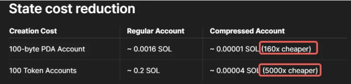 以太坊与Solana，哪家ZK技术更强？
