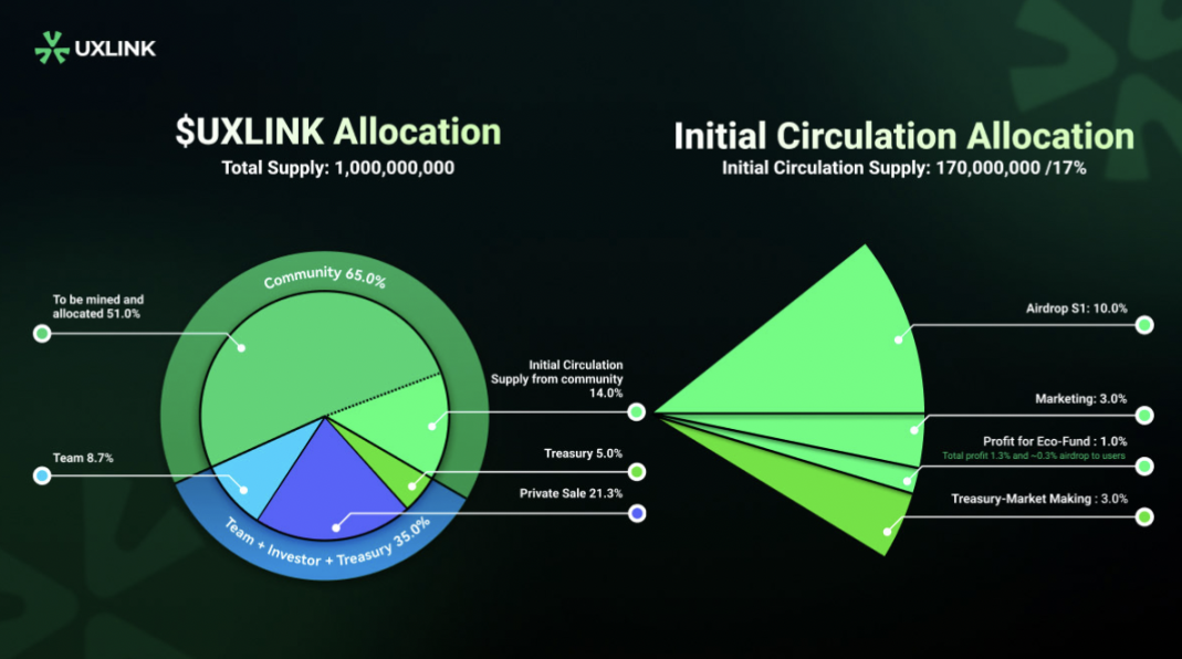 即将上线OKX、Bybit等8家交易所，速览UXLINK空投规则