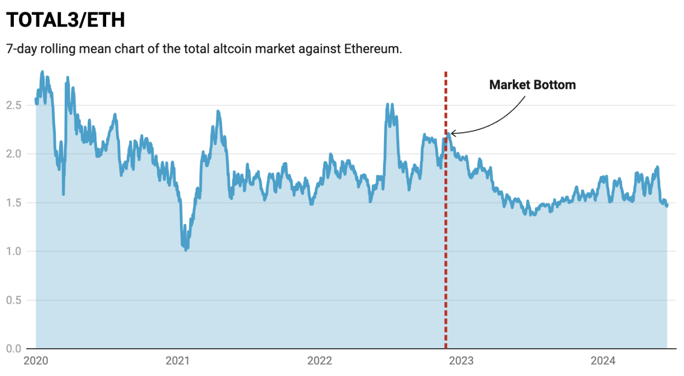 从ETH ETF看市场机会：给ETH上杠杆，还是押注山寨币？