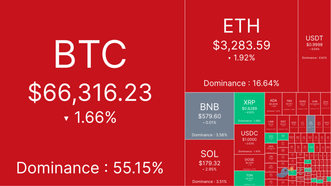 宏观数据「扎堆」发布，BTC测试6.6万美元