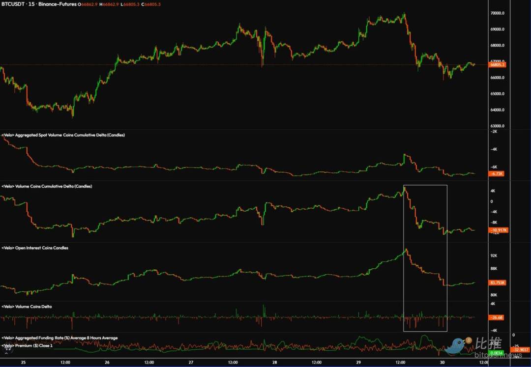 宏观数据「扎堆」发布，BTC测试6.6万美元