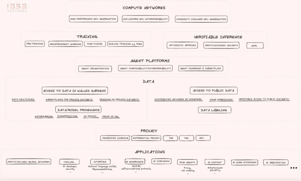 IOSG：探索新兴AI x Web3产业图谱
