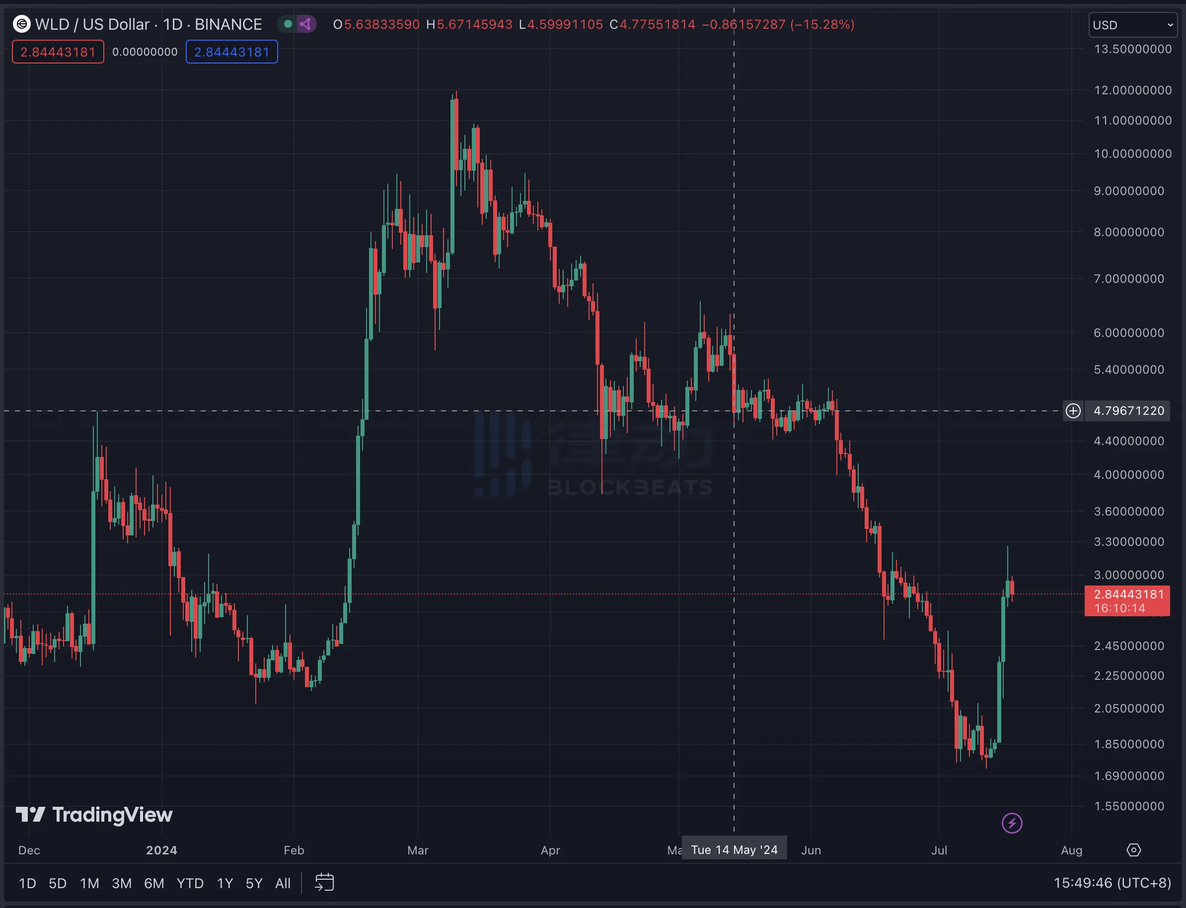 一位顶级交易员对Worldcoin的爱恨情仇