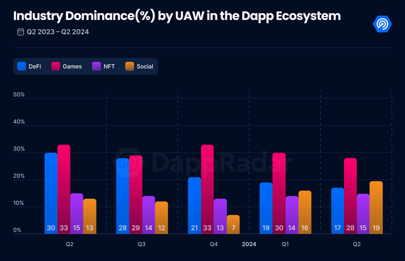二季度DApp报告：使用率增长40%创新高，社交领域表现出色