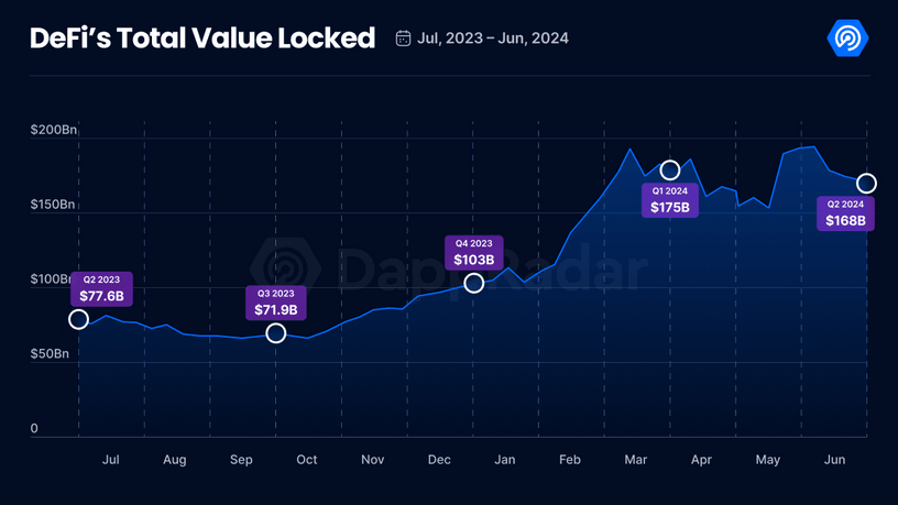 二季度DApp报告：使用率增长40%创新高，社交领域表现出色