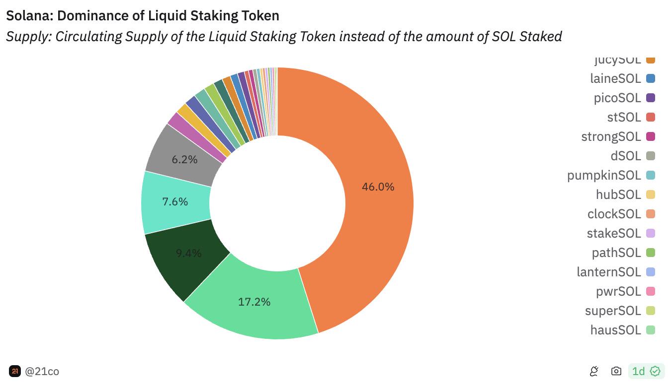 解读Solana流动性质押发展现状:前三大LST协议坐拥72%市场,Jito攻势迅猛数据亮眼