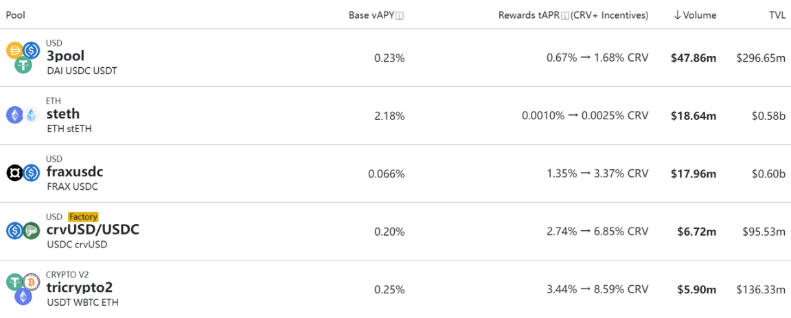 数据来源:https://curve.fi/#/ethereum/pools (日交易量排序)