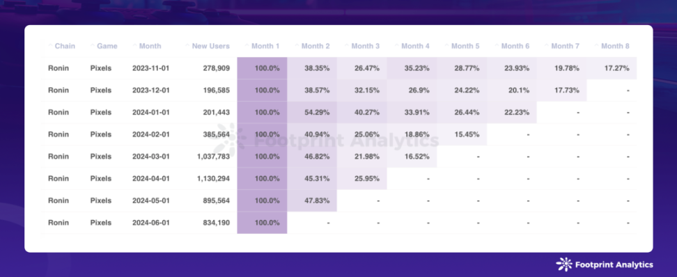6月区块链游戏研报:Pixels引发DAU波动,行业用户留存率差异显著