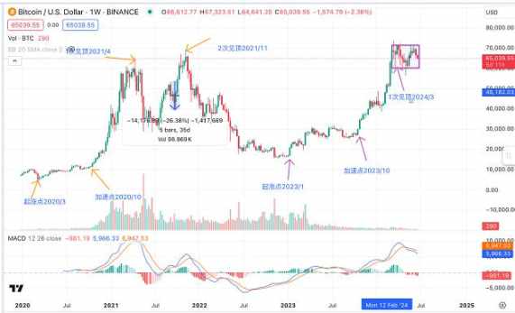 BTC与纳指相关性强弱和变化探究
