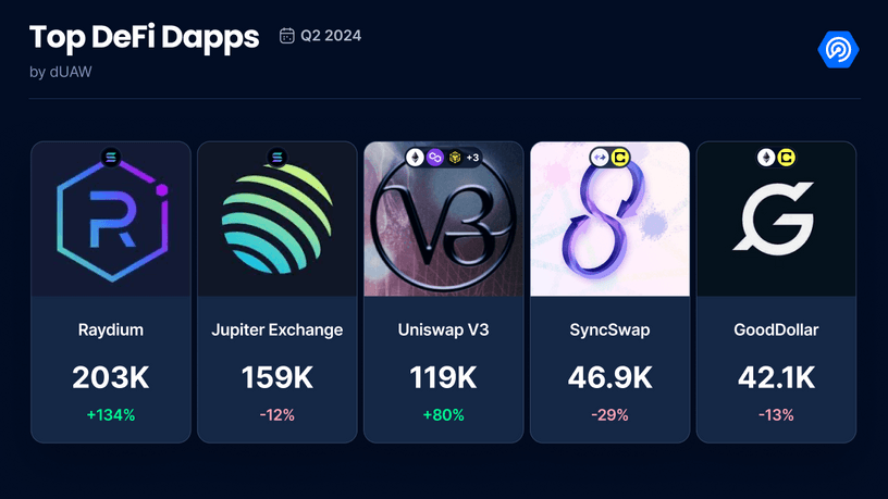 二季度DApp报告：使用率增长40%创新高，社交领域表现出色