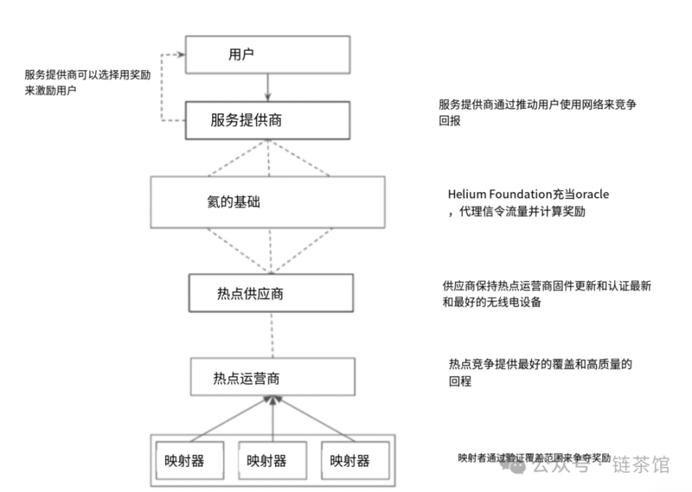 三分钟速览Helium Mobile：去中心化的通信新纪元