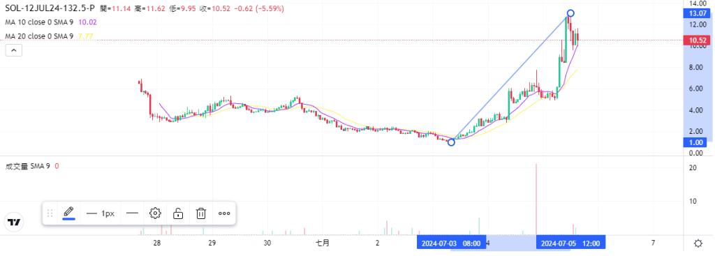 Coincall山寨币期权一周播报（6.28~7.5）