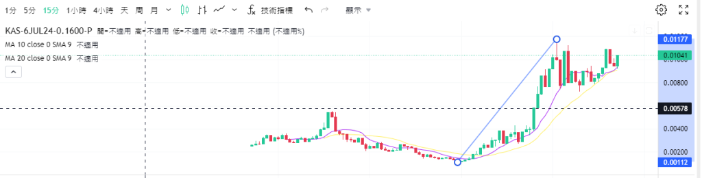 Coincall山寨币期权一周播报（6.28~7.5）