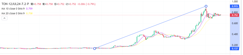 Coincall山寨币期权一周播报（6.28~7.5）