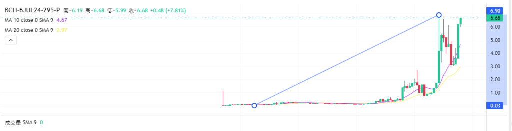 Coincall山寨币期权一周播报（6.28~7.5）