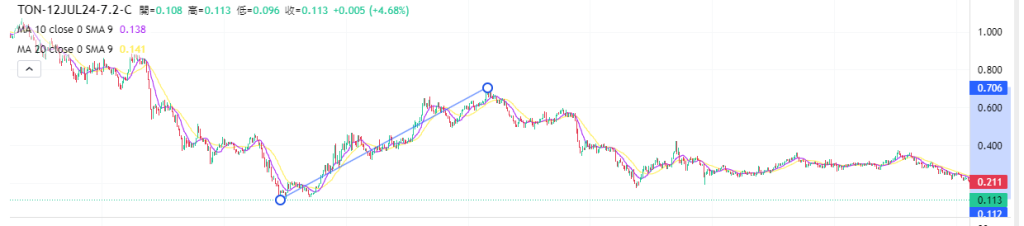 Coincall山寨币期权一周播报（7.6~7.12）