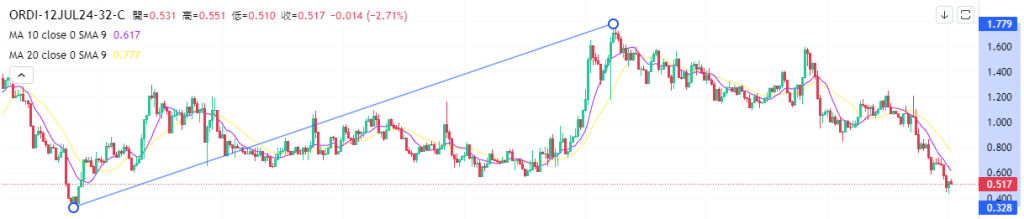 Coincall山寨币期权一周播报（7.6~7.12）