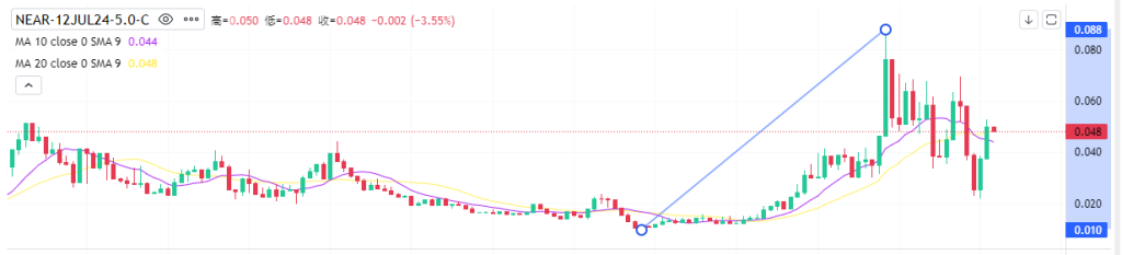 Coincall山寨币期权一周播报（7.6~7.12）