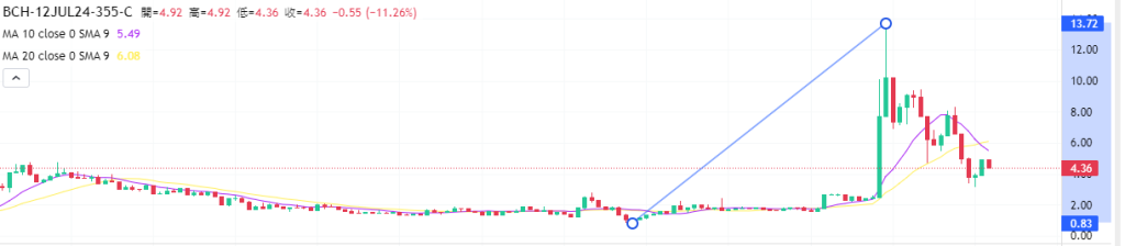 Coincall山寨币期权一周播报（7.6~7.12）